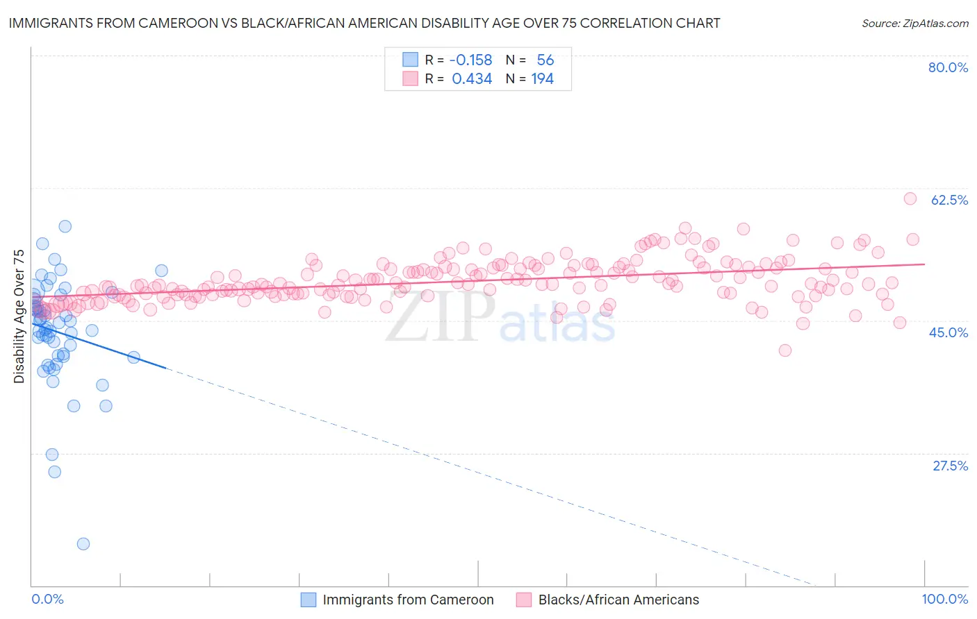 Immigrants from Cameroon vs Black/African American Disability Age Over 75