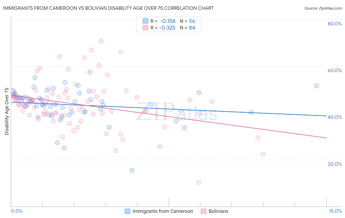 Immigrants from Cameroon vs Bolivian Disability Age Over 75