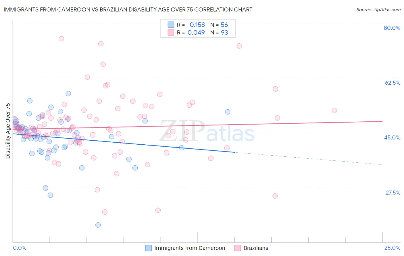 Immigrants from Cameroon vs Brazilian Disability Age Over 75