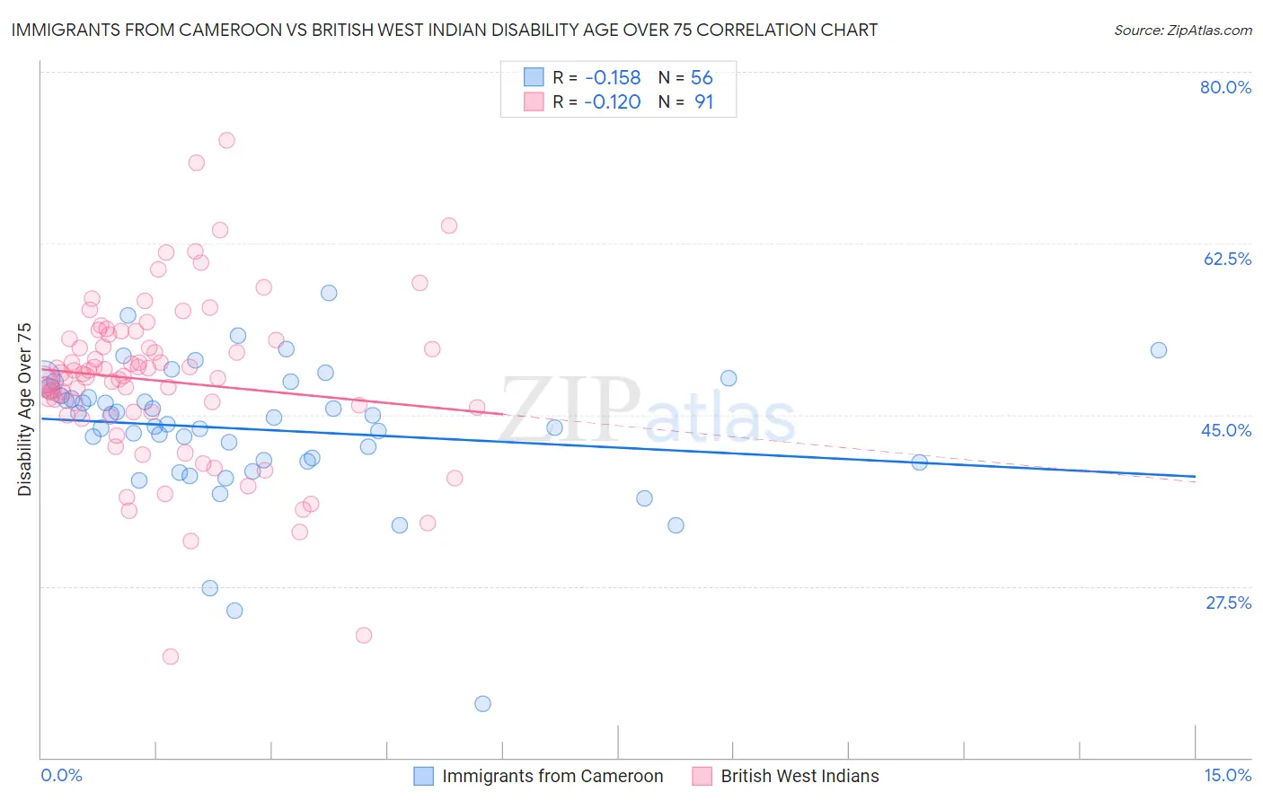 Immigrants from Cameroon vs British West Indian Disability Age Over 75