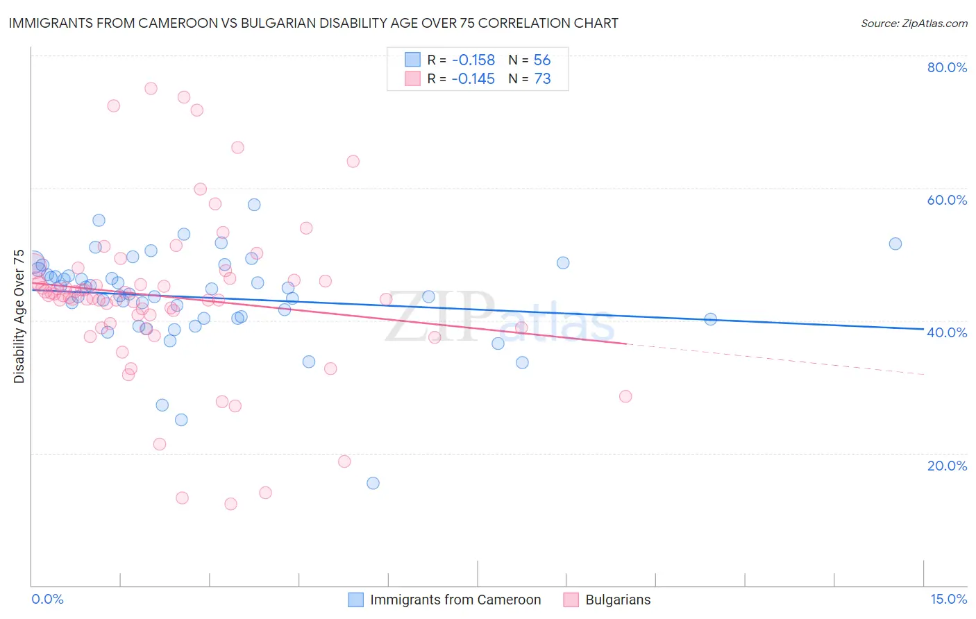 Immigrants from Cameroon vs Bulgarian Disability Age Over 75