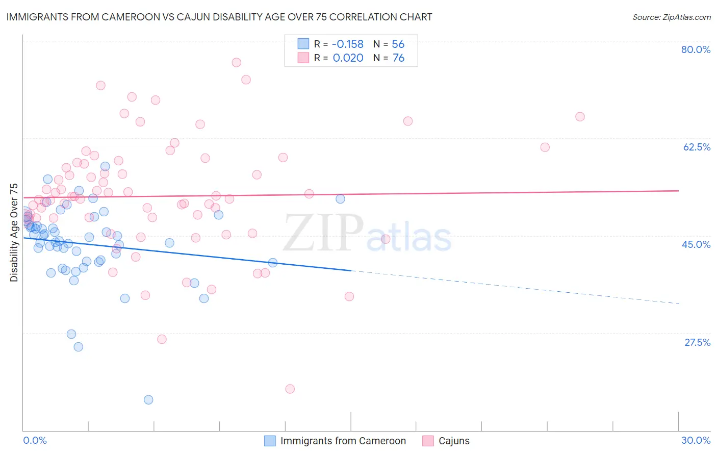Immigrants from Cameroon vs Cajun Disability Age Over 75