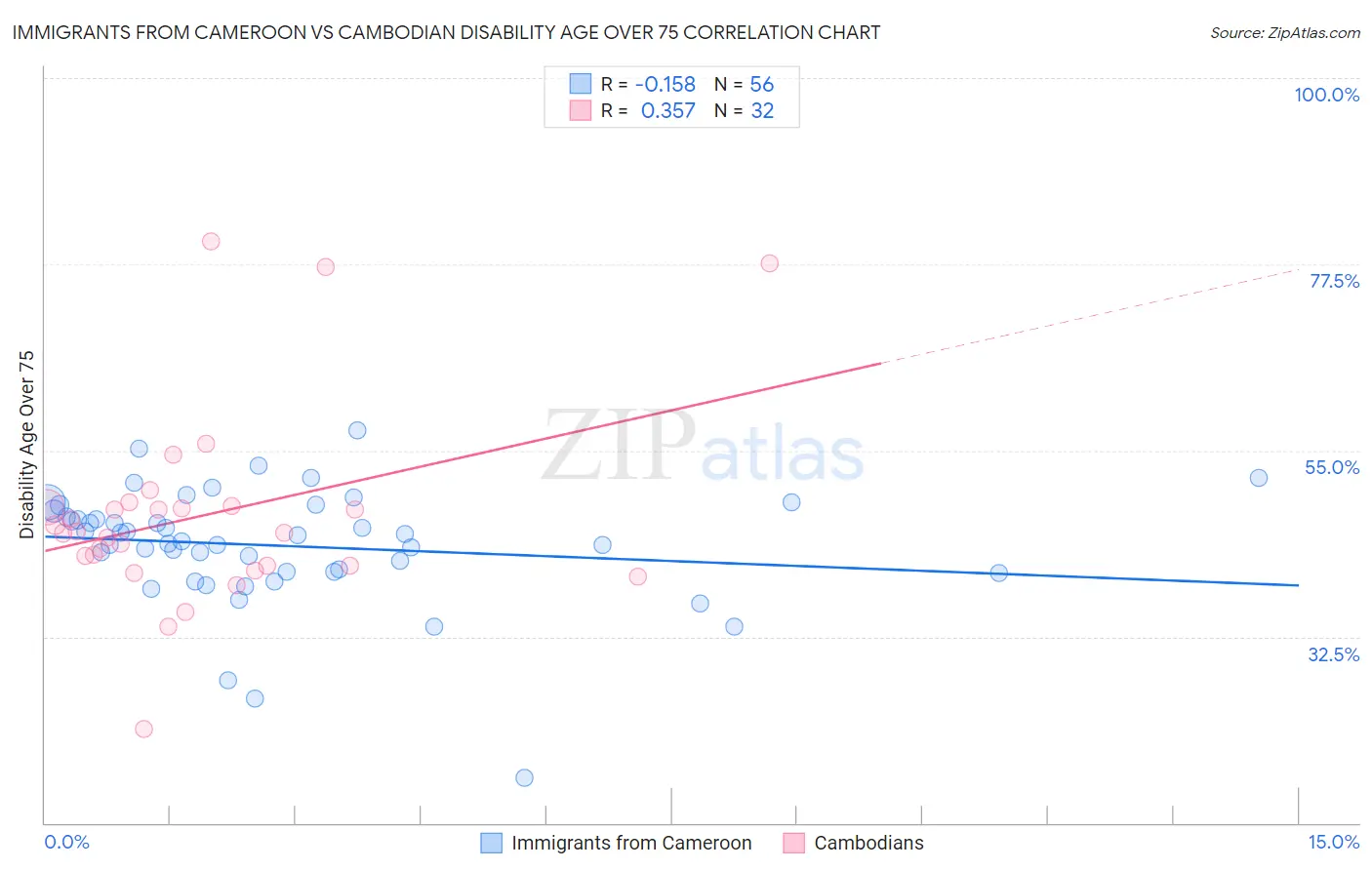 Immigrants from Cameroon vs Cambodian Disability Age Over 75