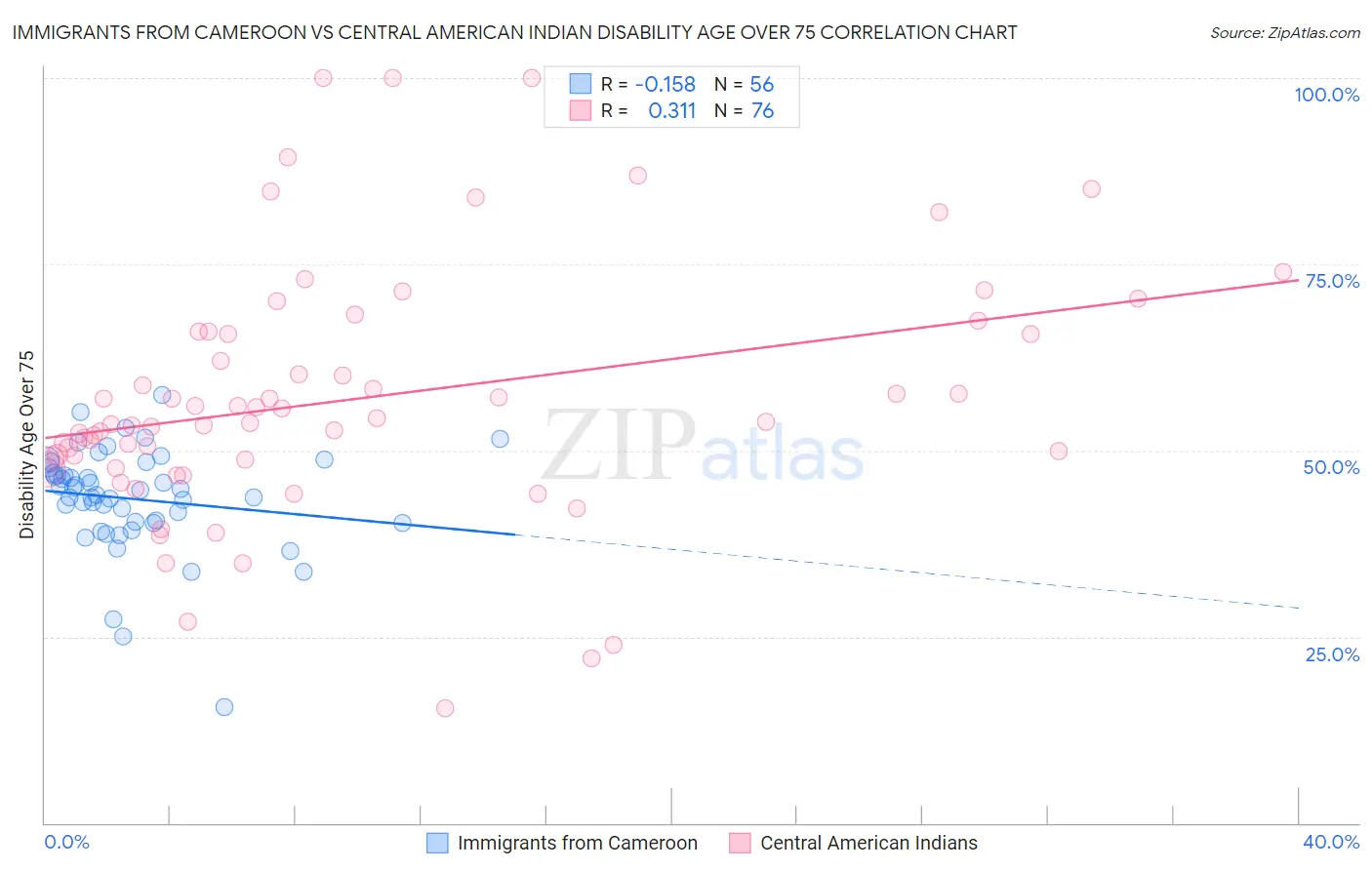 Immigrants from Cameroon vs Central American Indian Disability Age Over 75