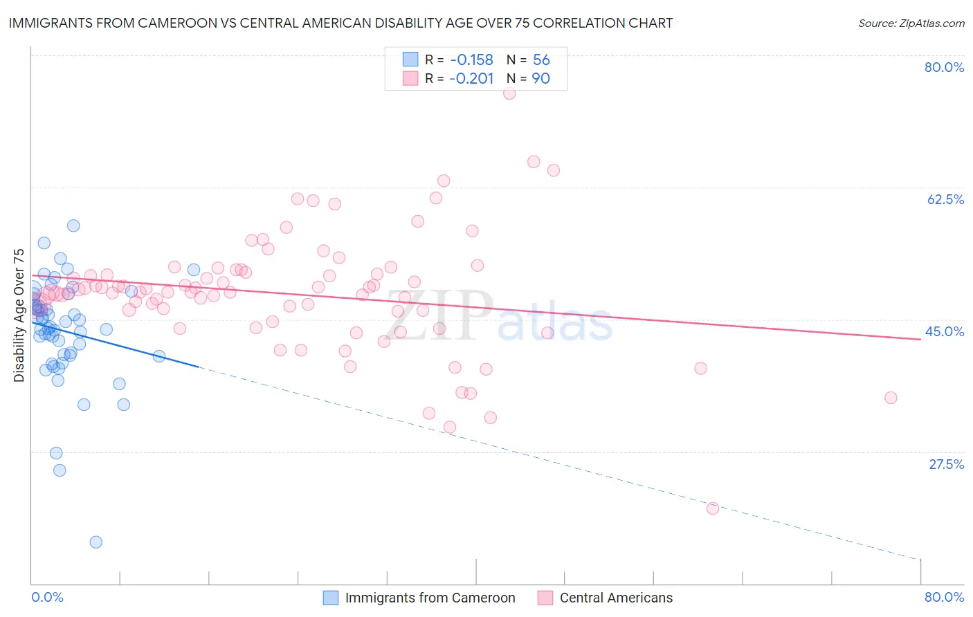 Immigrants from Cameroon vs Central American Disability Age Over 75