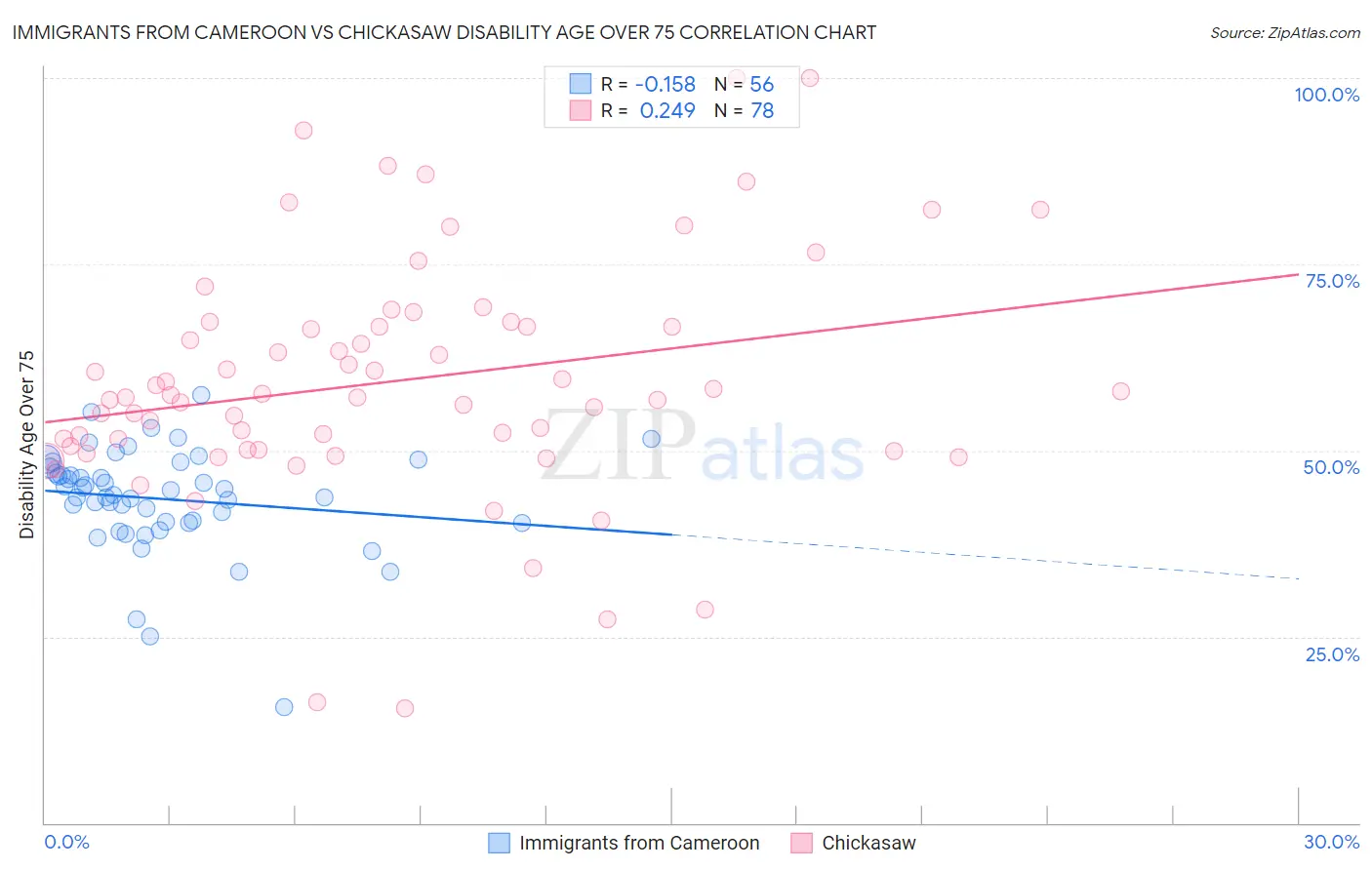 Immigrants from Cameroon vs Chickasaw Disability Age Over 75