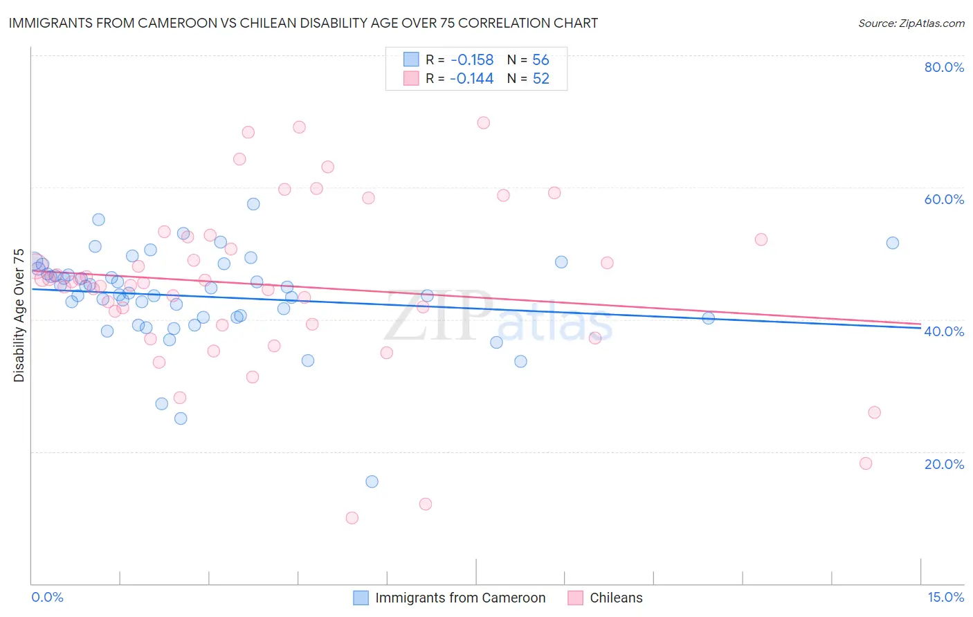 Immigrants from Cameroon vs Chilean Disability Age Over 75