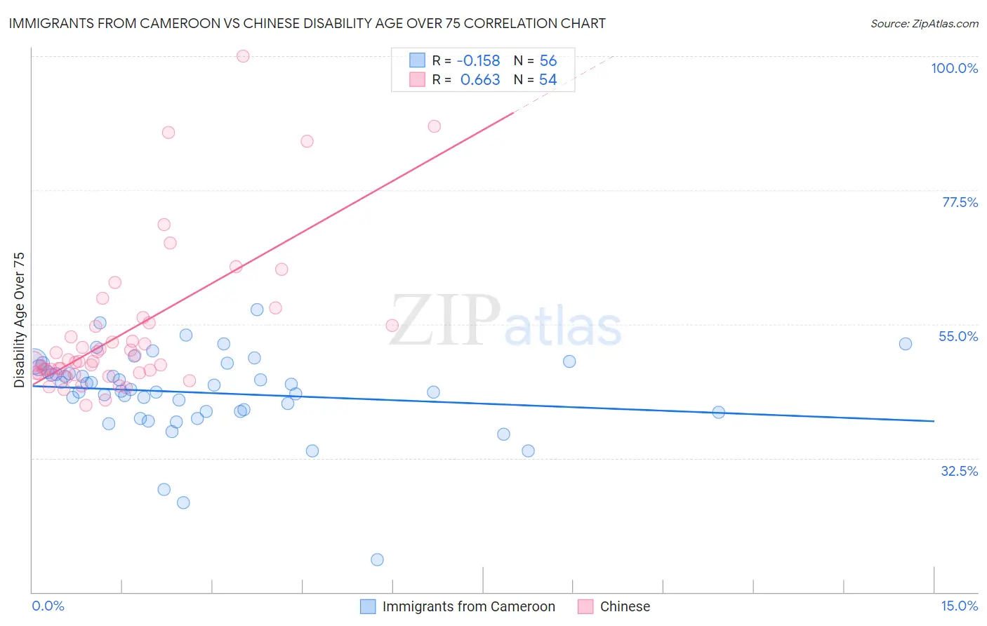 Immigrants from Cameroon vs Chinese Disability Age Over 75