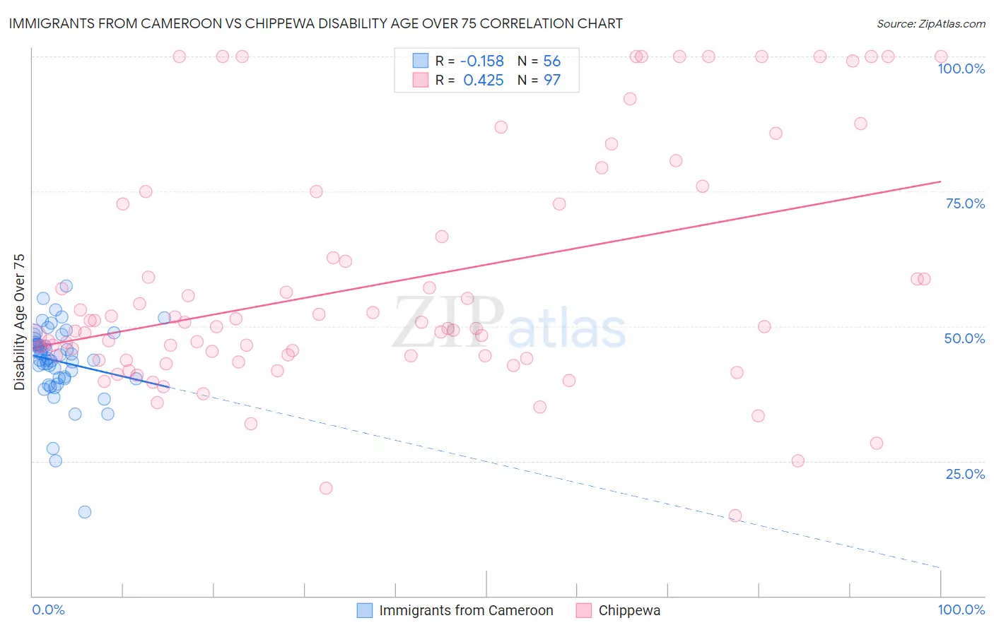 Immigrants from Cameroon vs Chippewa Disability Age Over 75