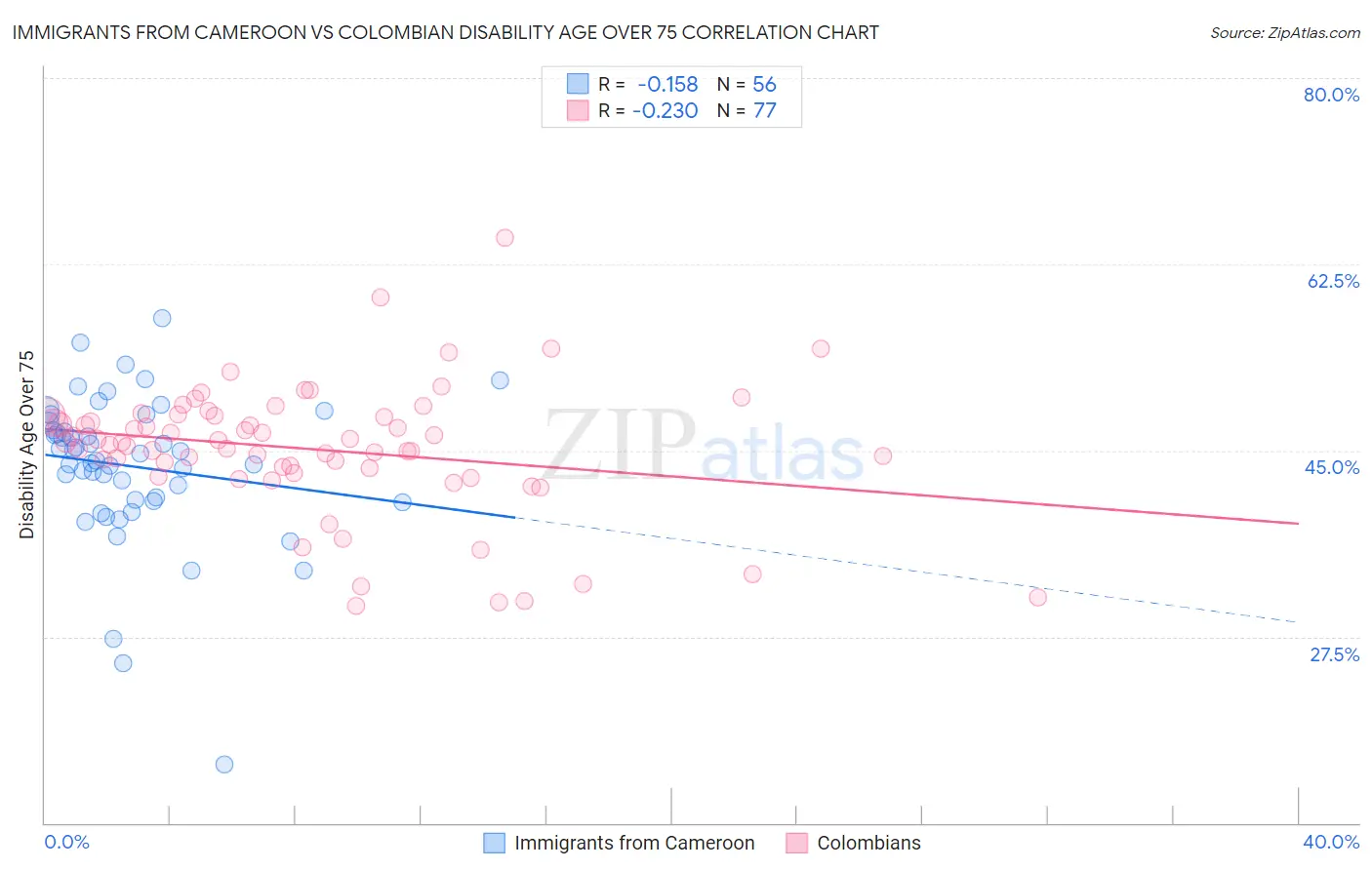 Immigrants from Cameroon vs Colombian Disability Age Over 75