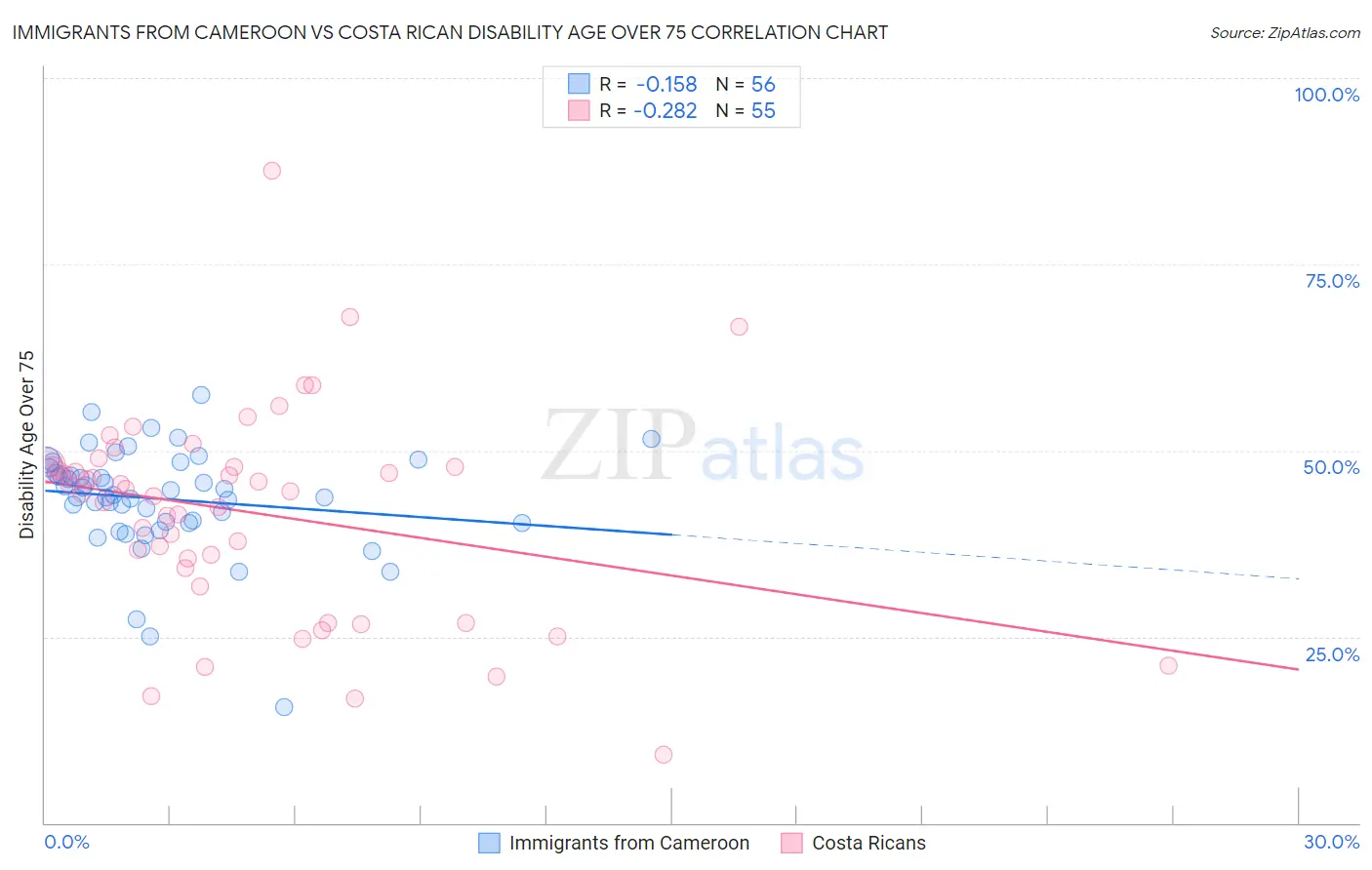 Immigrants from Cameroon vs Costa Rican Disability Age Over 75