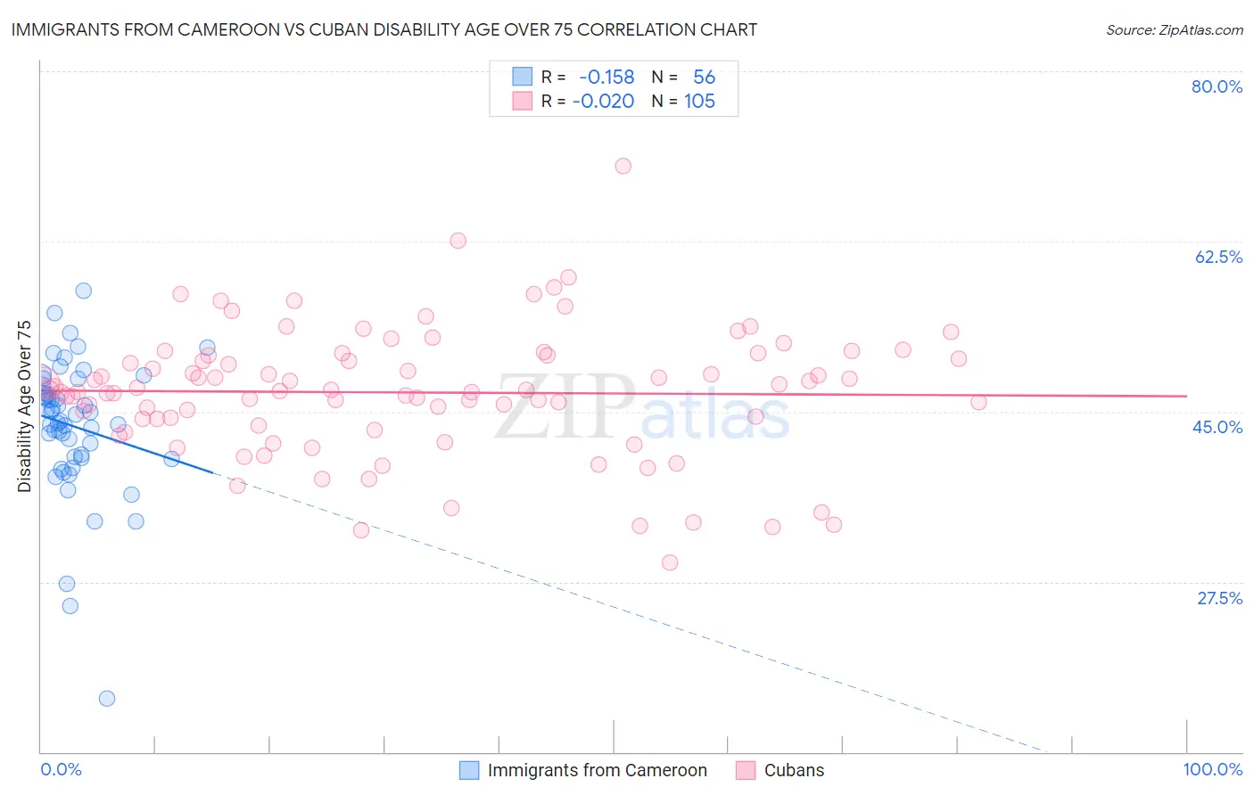 Immigrants from Cameroon vs Cuban Disability Age Over 75