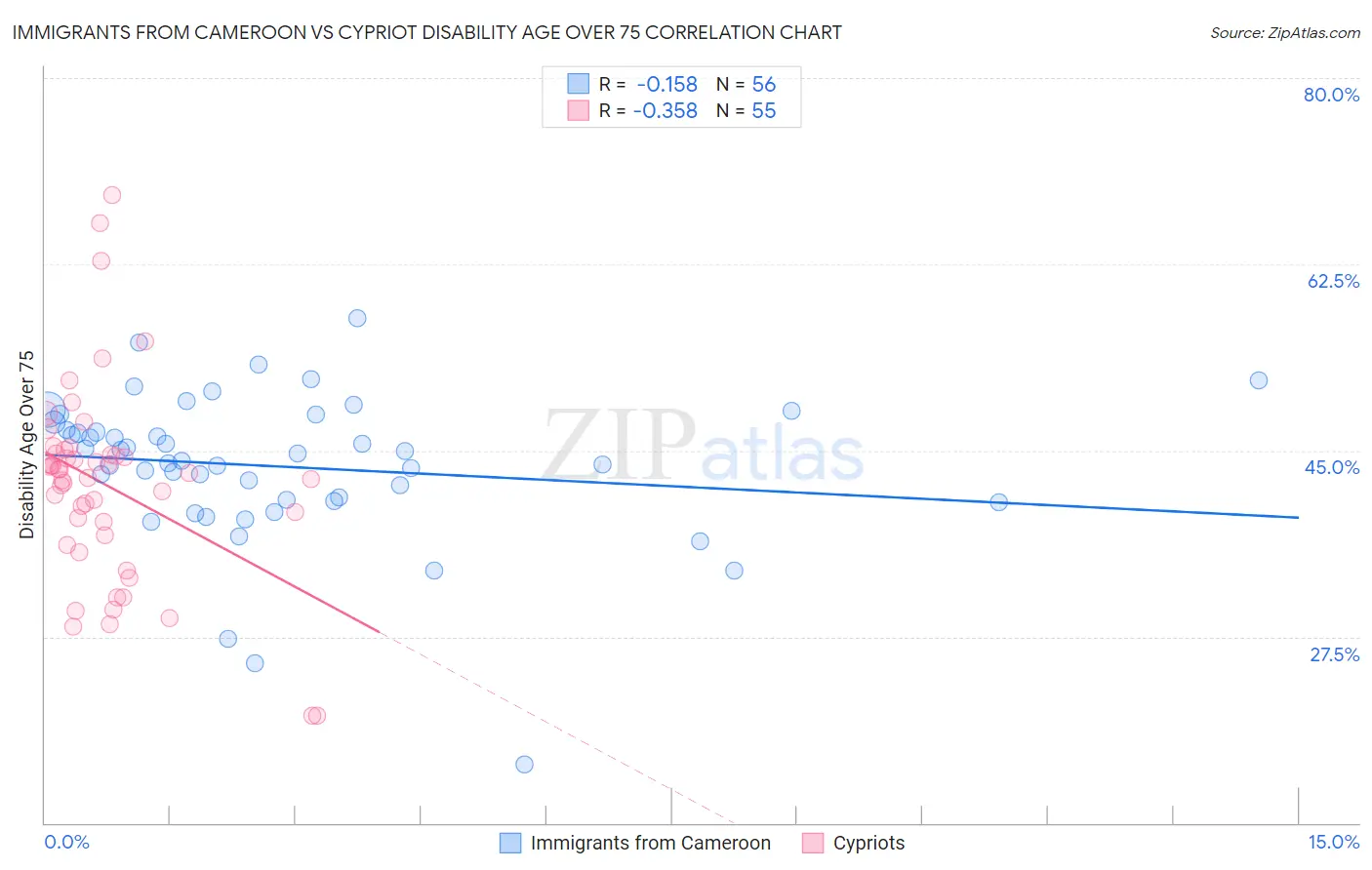 Immigrants from Cameroon vs Cypriot Disability Age Over 75