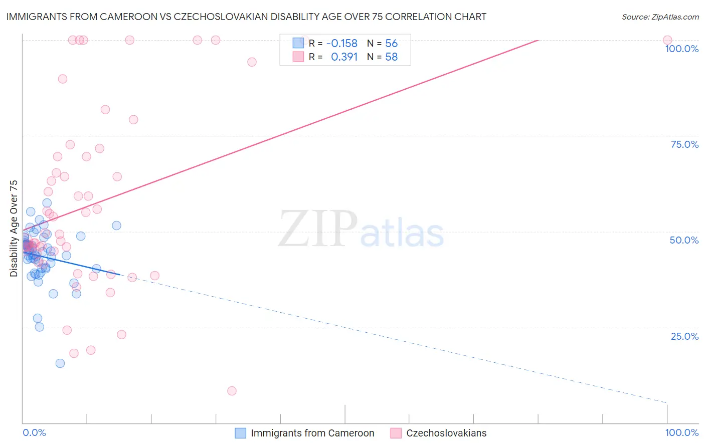 Immigrants from Cameroon vs Czechoslovakian Disability Age Over 75