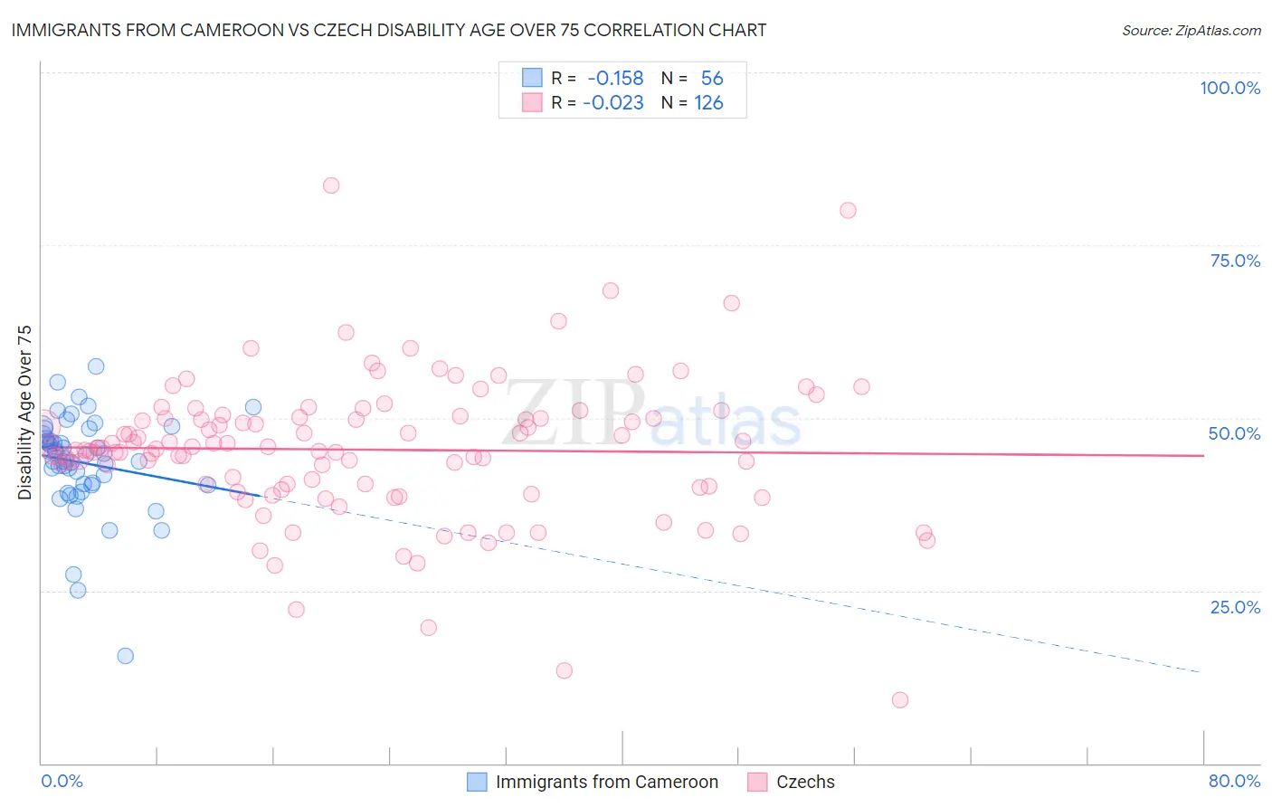 Immigrants from Cameroon vs Czech Disability Age Over 75