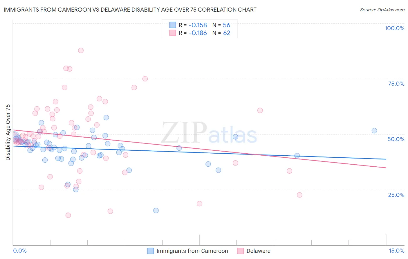 Immigrants from Cameroon vs Delaware Disability Age Over 75