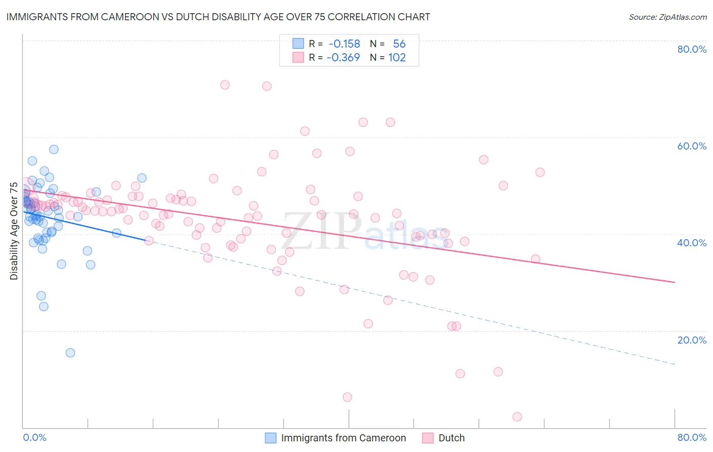 Immigrants from Cameroon vs Dutch Disability Age Over 75