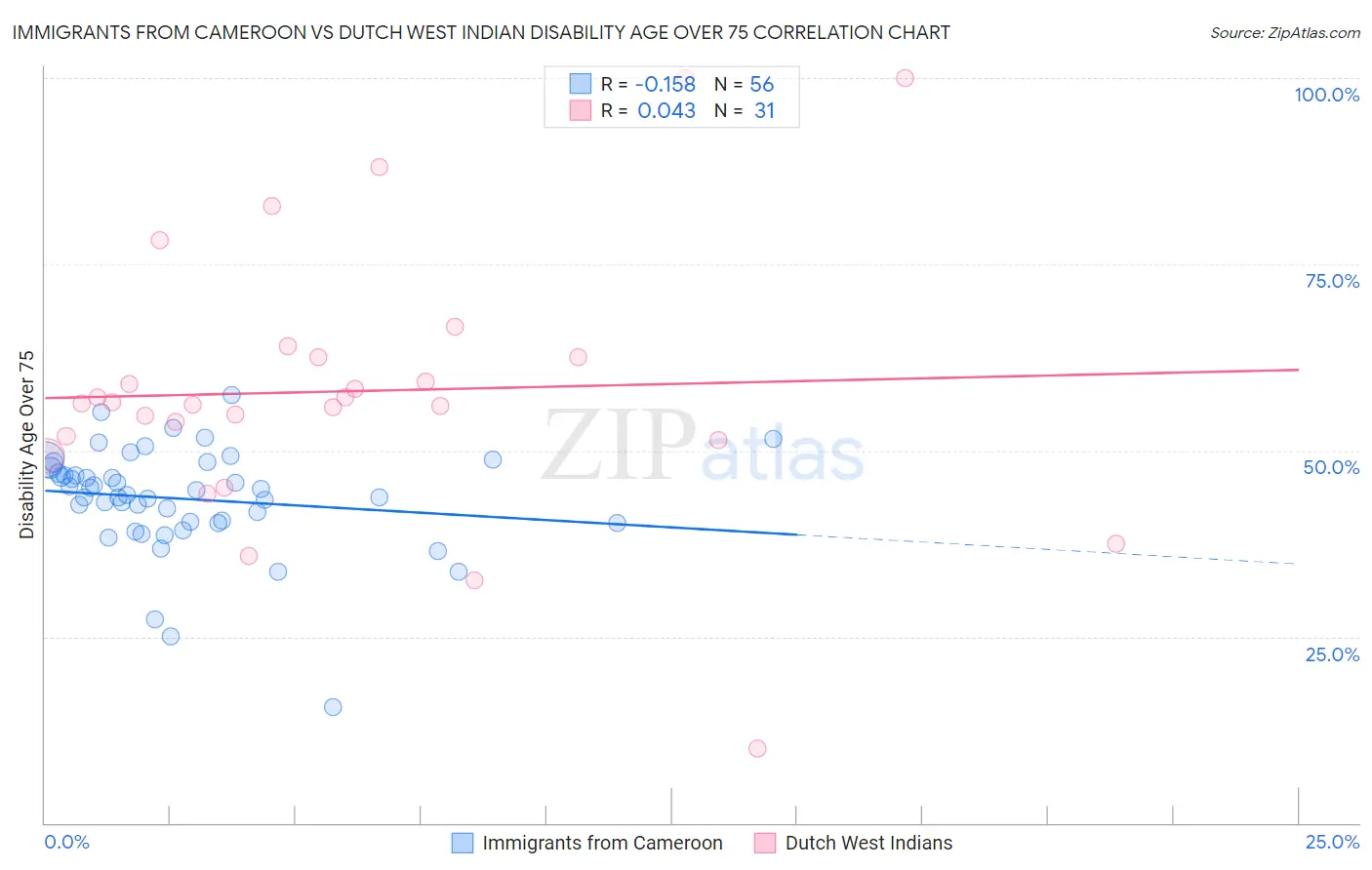 Immigrants from Cameroon vs Dutch West Indian Disability Age Over 75