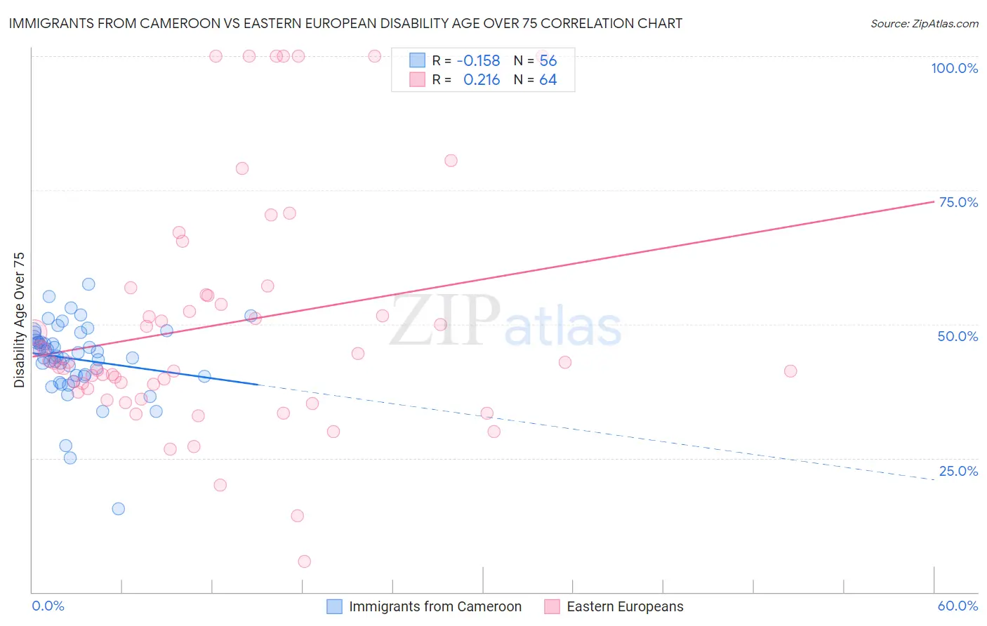 Immigrants from Cameroon vs Eastern European Disability Age Over 75