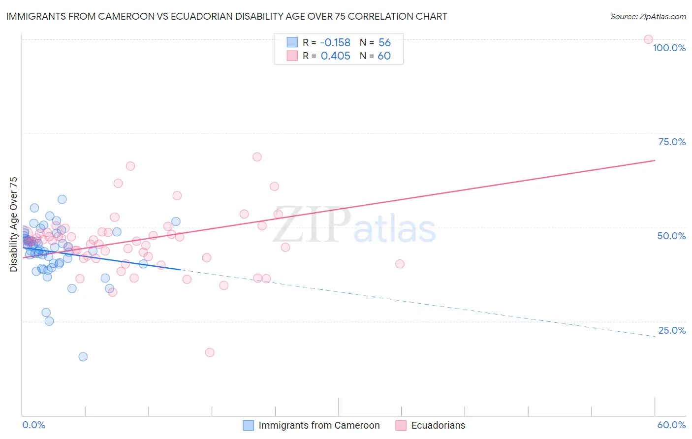 Immigrants from Cameroon vs Ecuadorian Disability Age Over 75