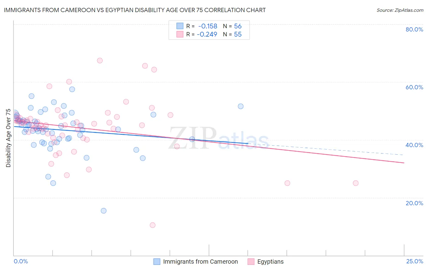 Immigrants from Cameroon vs Egyptian Disability Age Over 75
