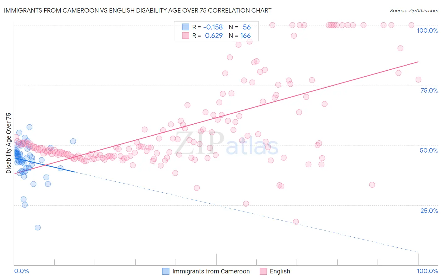 Immigrants from Cameroon vs English Disability Age Over 75