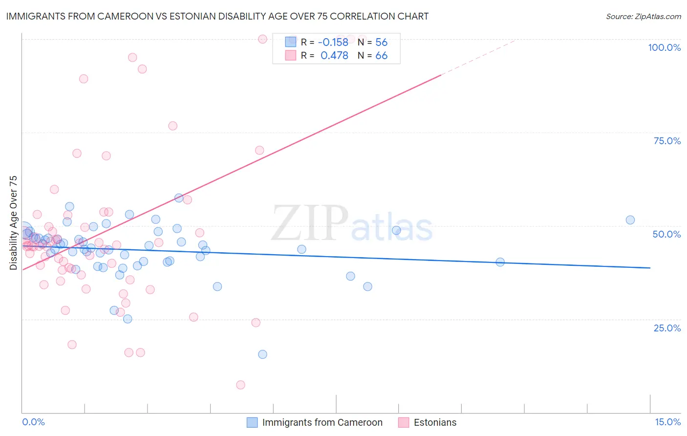 Immigrants from Cameroon vs Estonian Disability Age Over 75