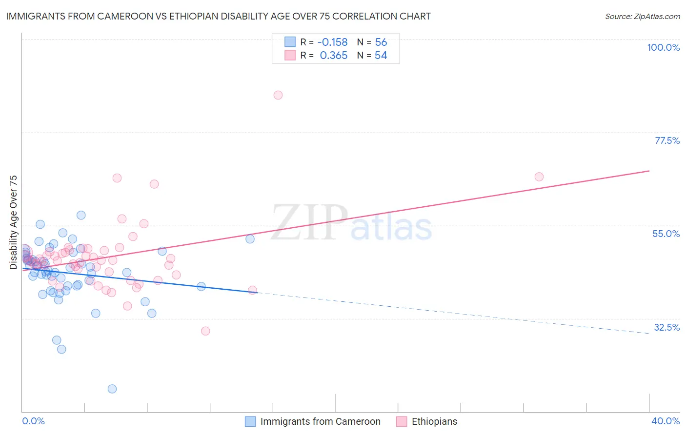 Immigrants from Cameroon vs Ethiopian Disability Age Over 75