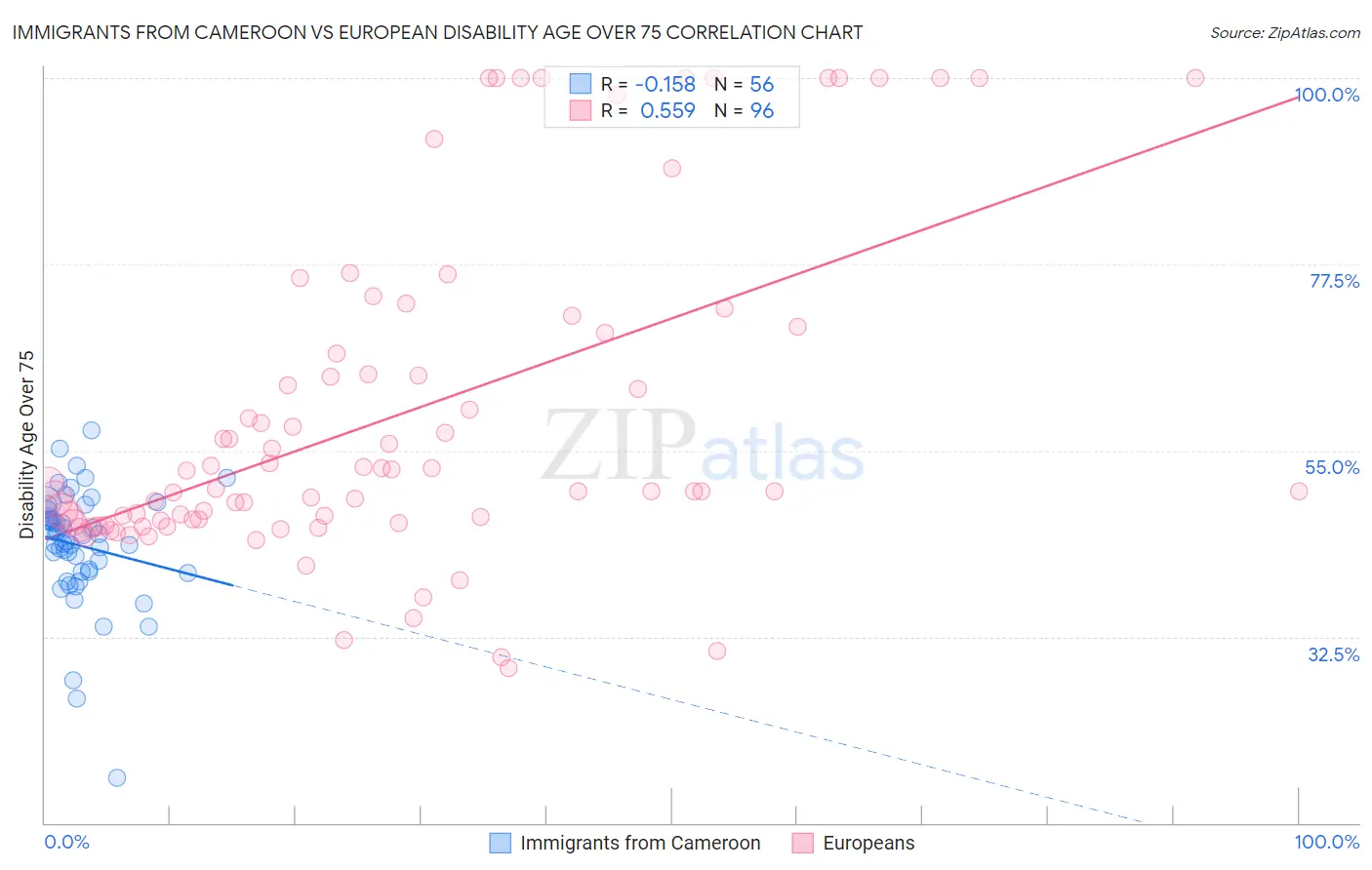 Immigrants from Cameroon vs European Disability Age Over 75