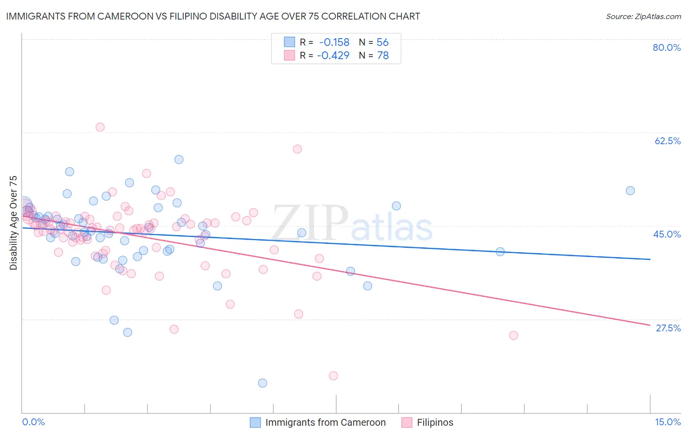 Immigrants from Cameroon vs Filipino Disability Age Over 75