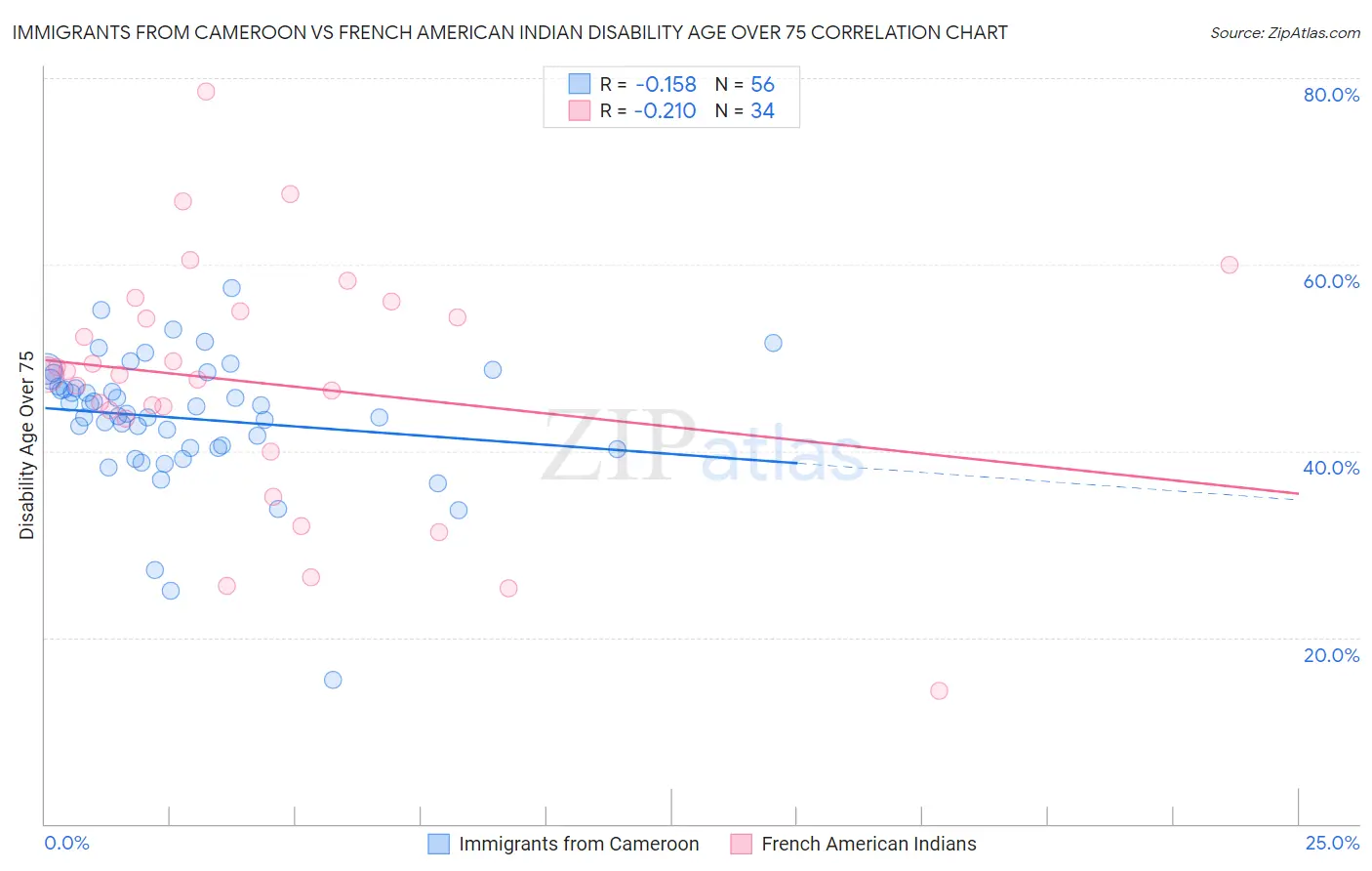 Immigrants from Cameroon vs French American Indian Disability Age Over 75