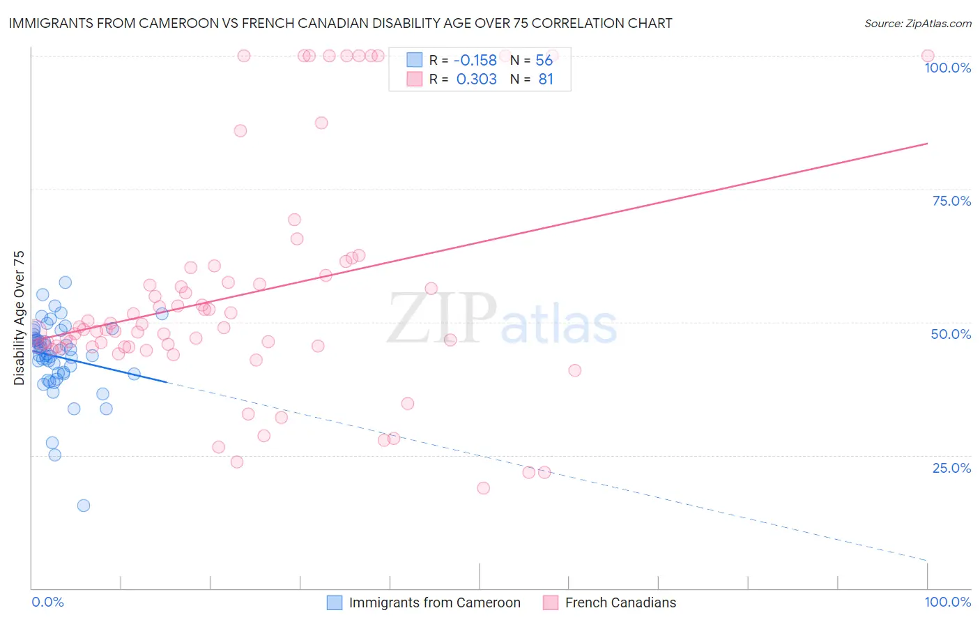 Immigrants from Cameroon vs French Canadian Disability Age Over 75