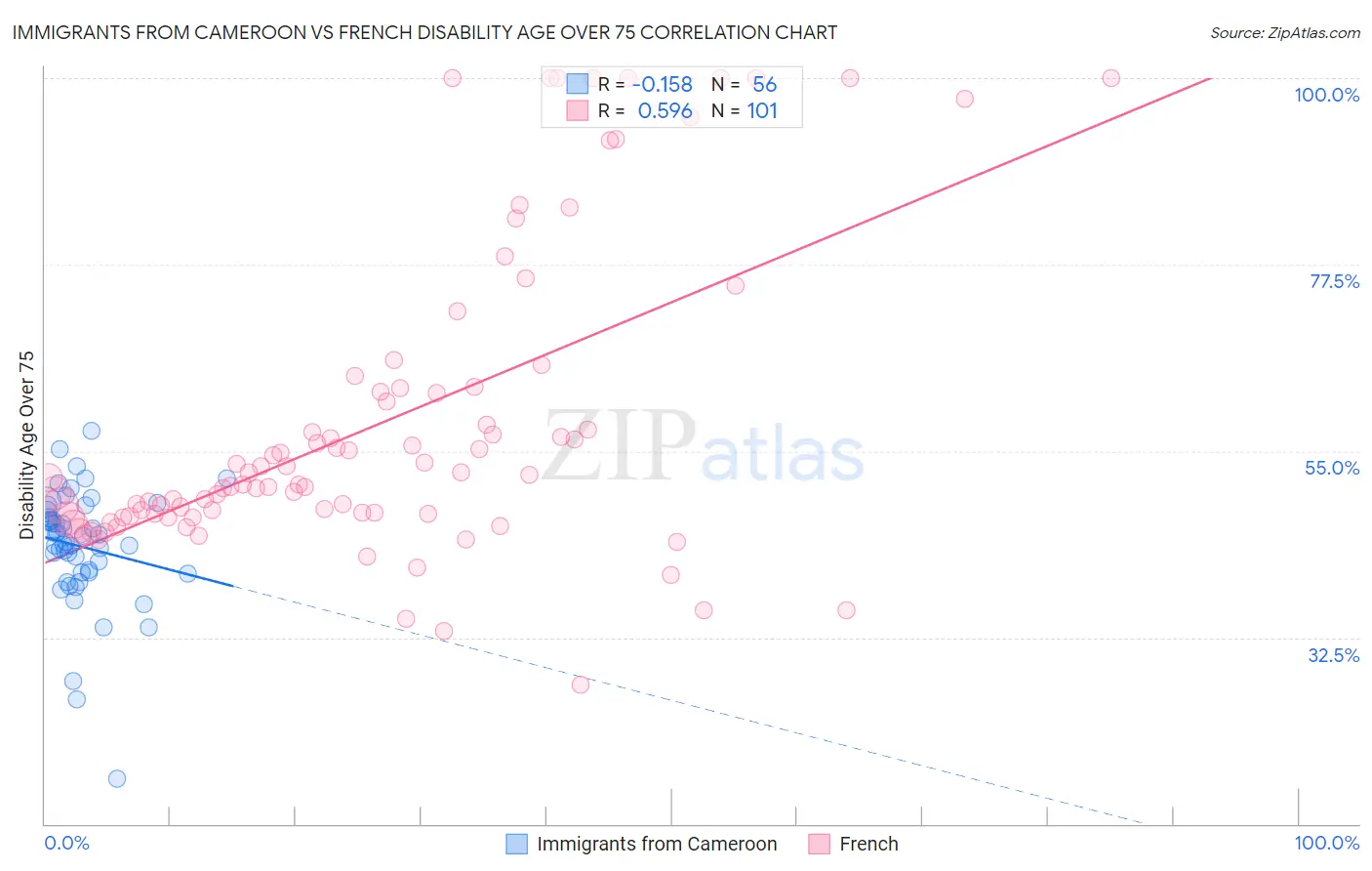 Immigrants from Cameroon vs French Disability Age Over 75