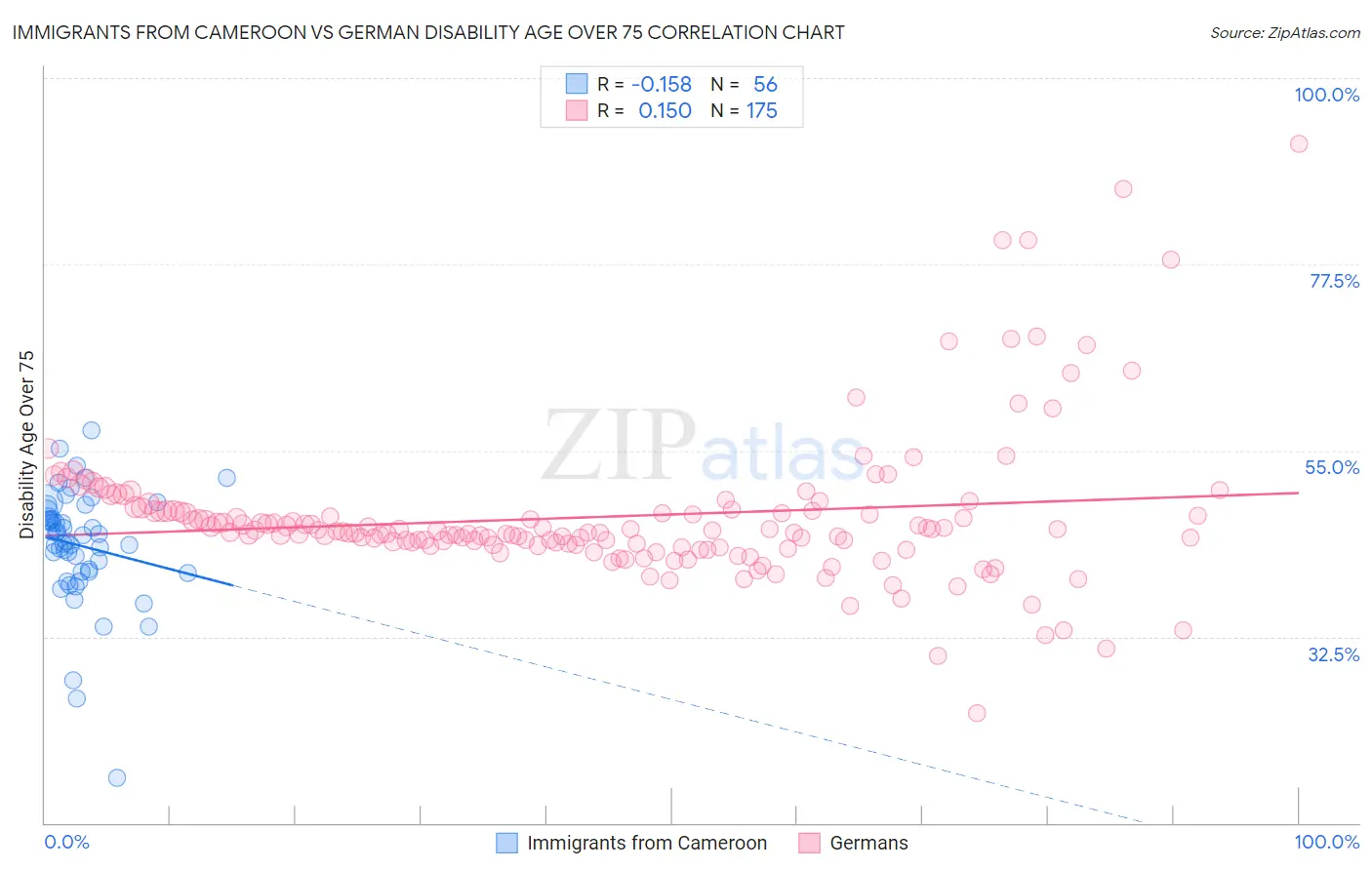 Immigrants from Cameroon vs German Disability Age Over 75