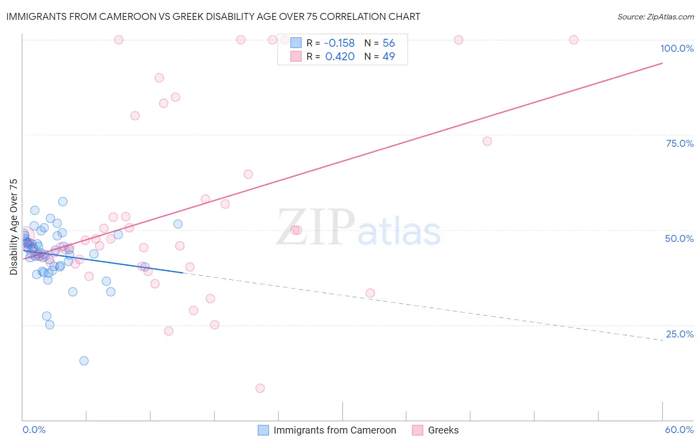 Immigrants from Cameroon vs Greek Disability Age Over 75