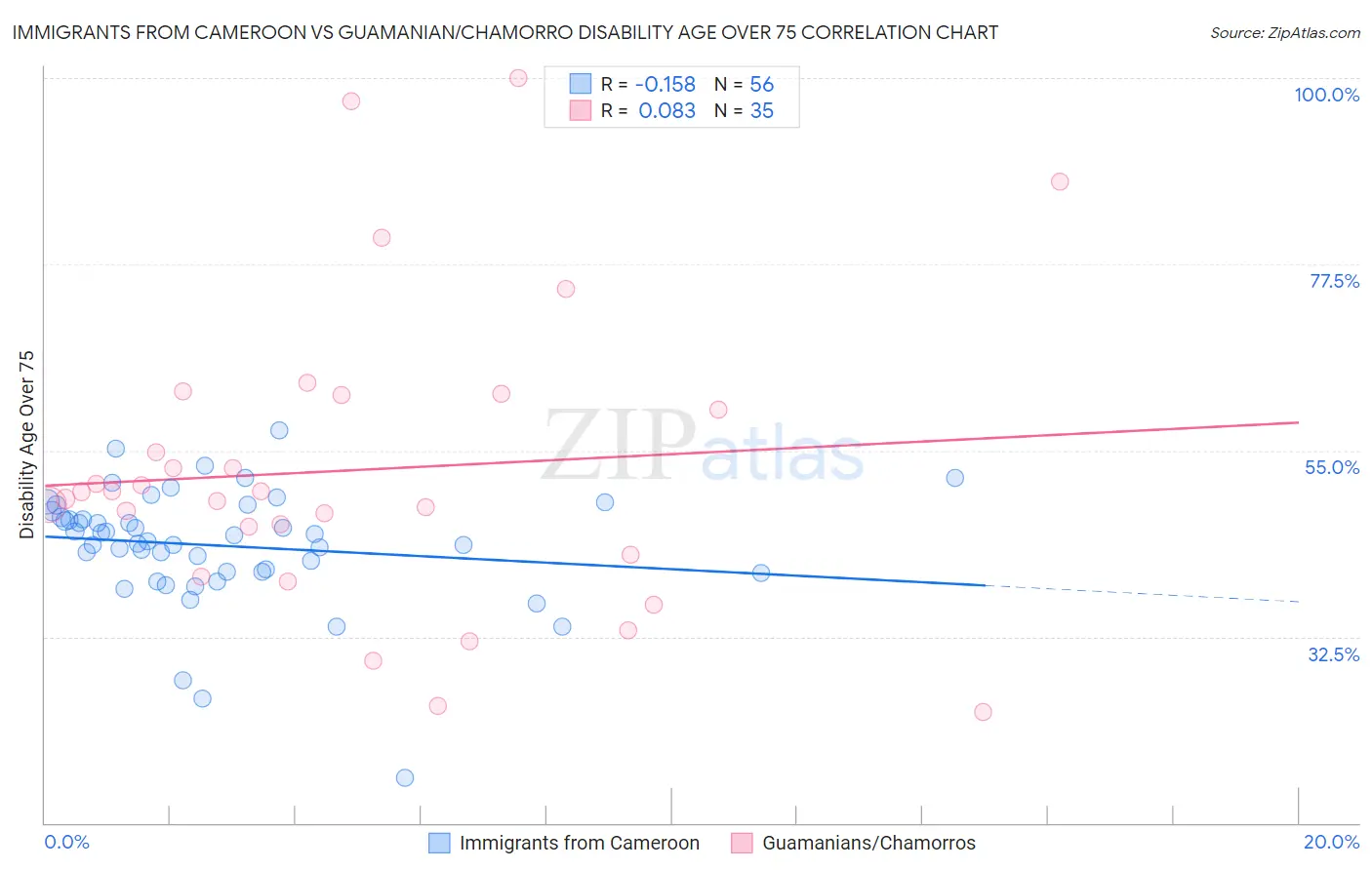 Immigrants from Cameroon vs Guamanian/Chamorro Disability Age Over 75