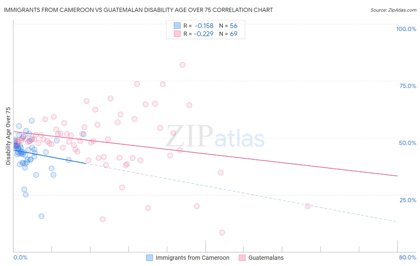 Immigrants from Cameroon vs Guatemalan Disability Age Over 75