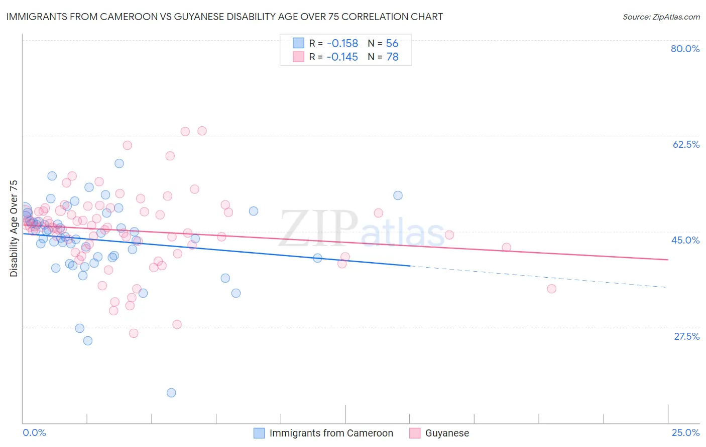 Immigrants from Cameroon vs Guyanese Disability Age Over 75