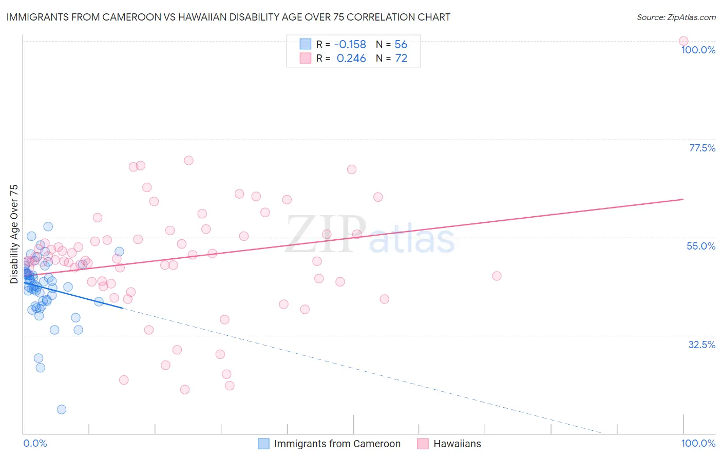 Immigrants from Cameroon vs Hawaiian Disability Age Over 75