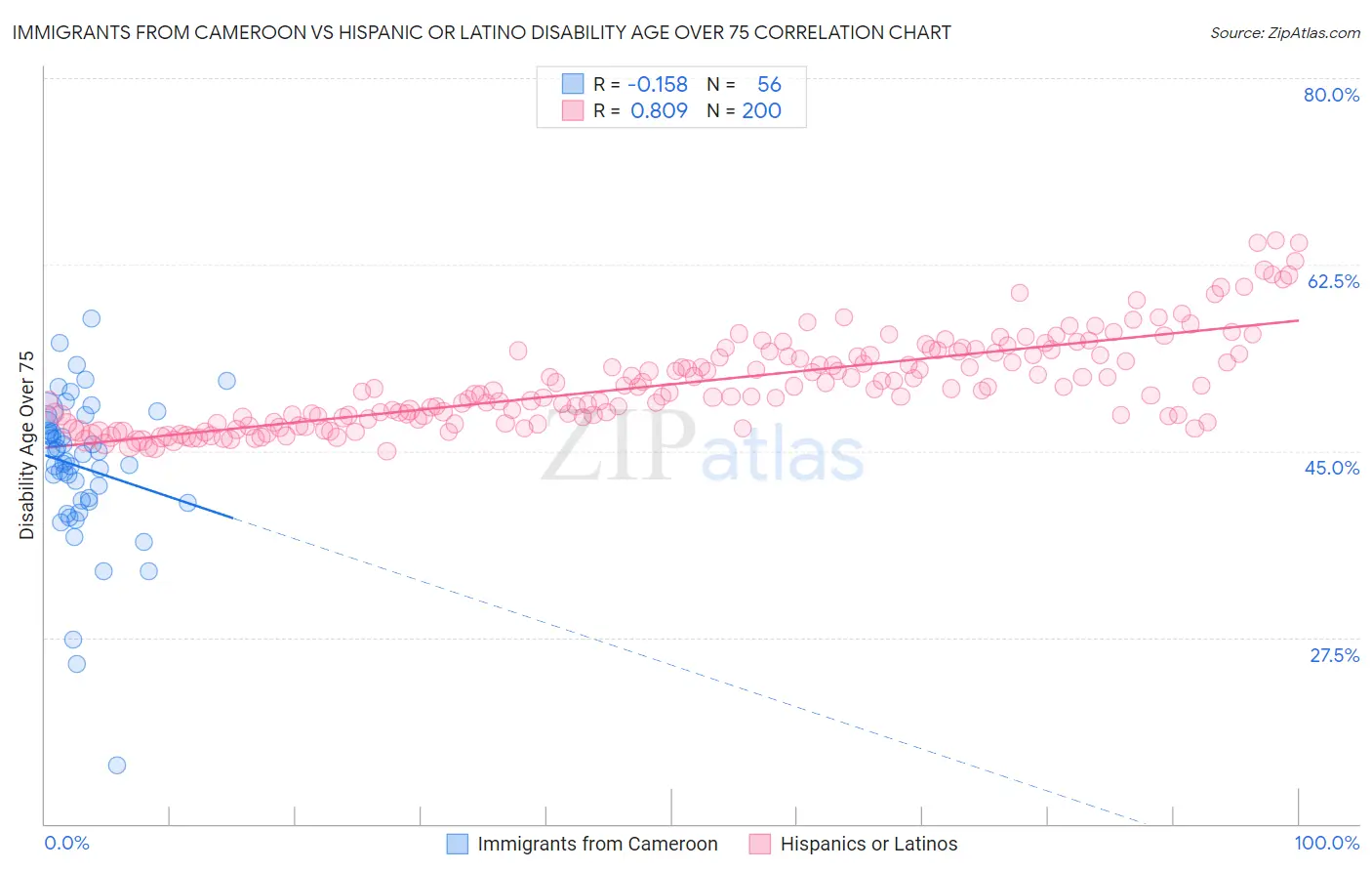 Immigrants from Cameroon vs Hispanic or Latino Disability Age Over 75