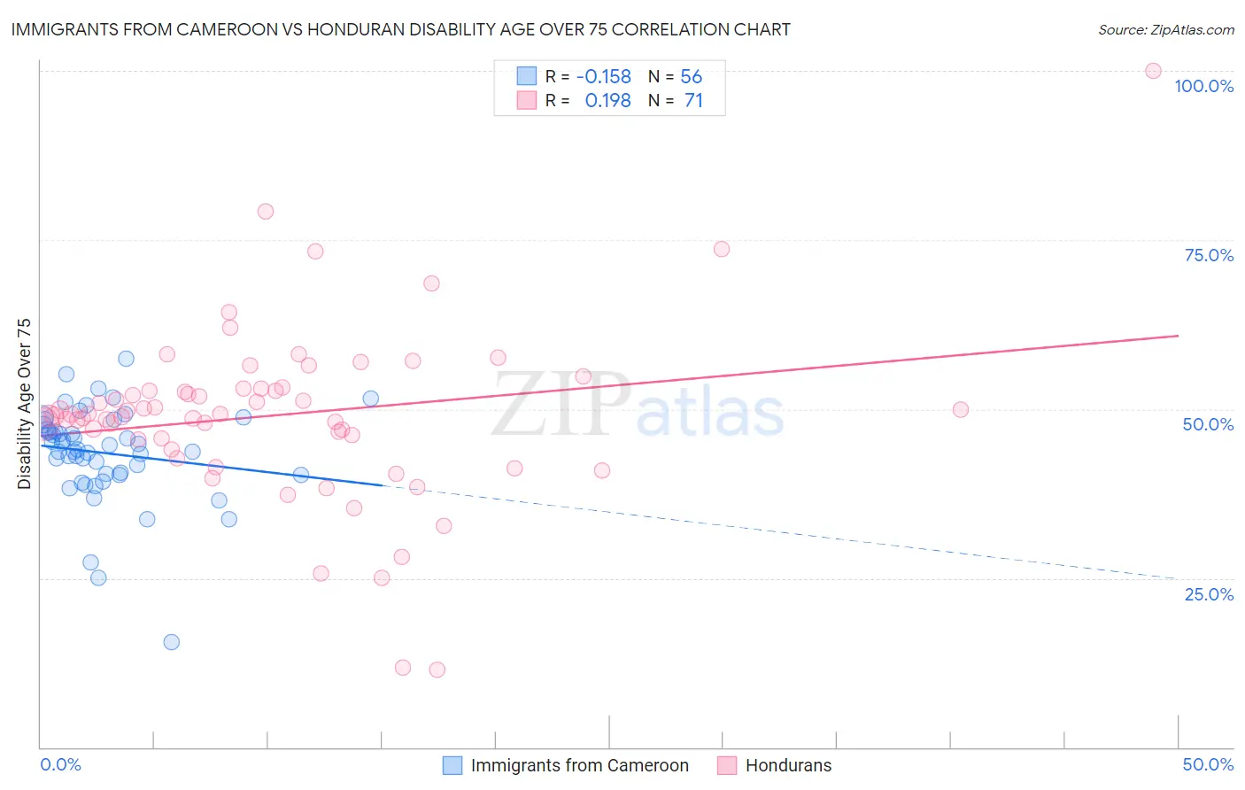 Immigrants from Cameroon vs Honduran Disability Age Over 75