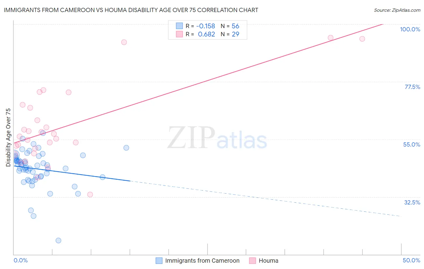 Immigrants from Cameroon vs Houma Disability Age Over 75