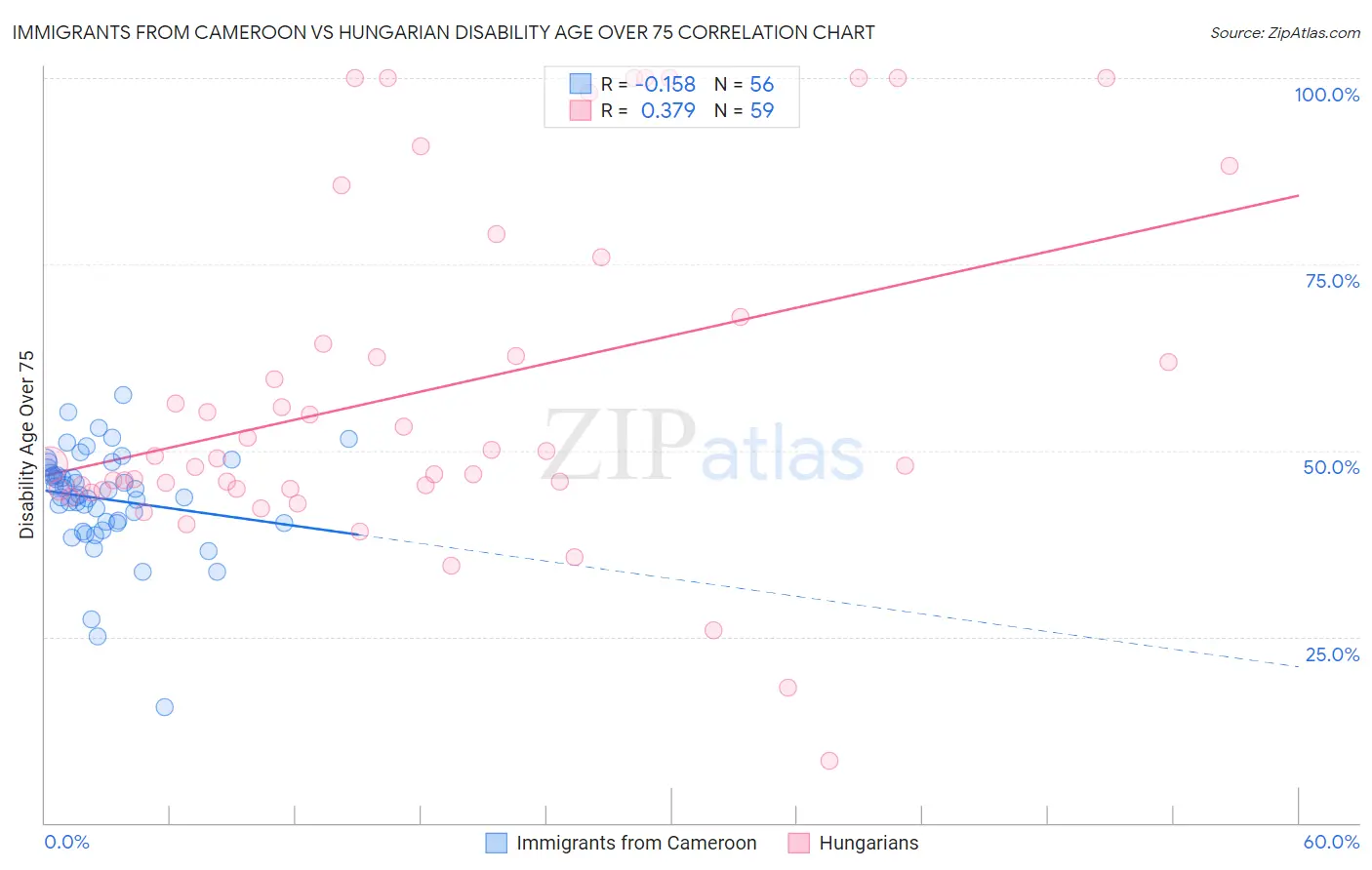 Immigrants from Cameroon vs Hungarian Disability Age Over 75