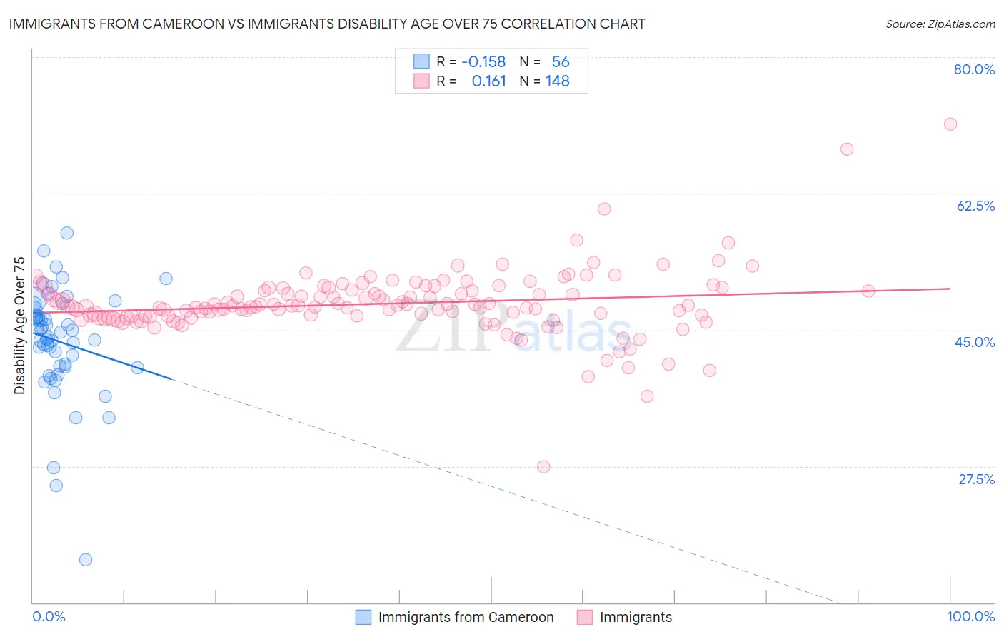 Immigrants from Cameroon vs Immigrants Disability Age Over 75