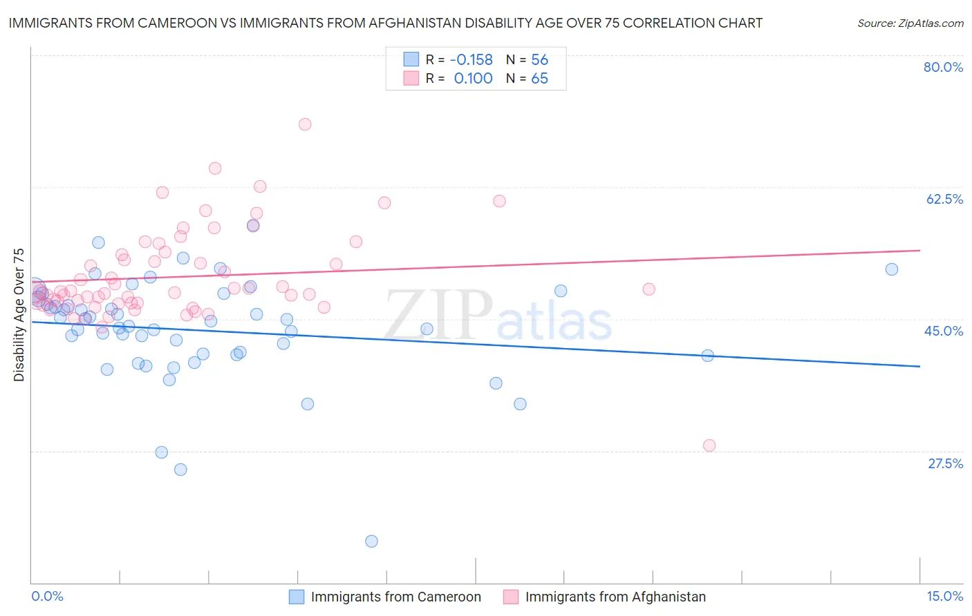 Immigrants from Cameroon vs Immigrants from Afghanistan Disability Age Over 75