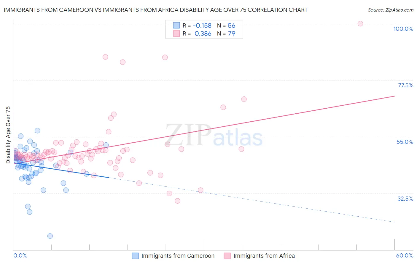 Immigrants from Cameroon vs Immigrants from Africa Disability Age Over 75