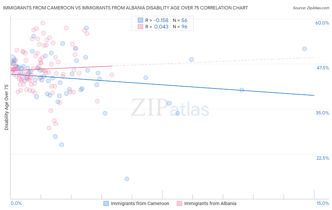 Immigrants from Cameroon vs Immigrants from Albania Disability Age Over 75