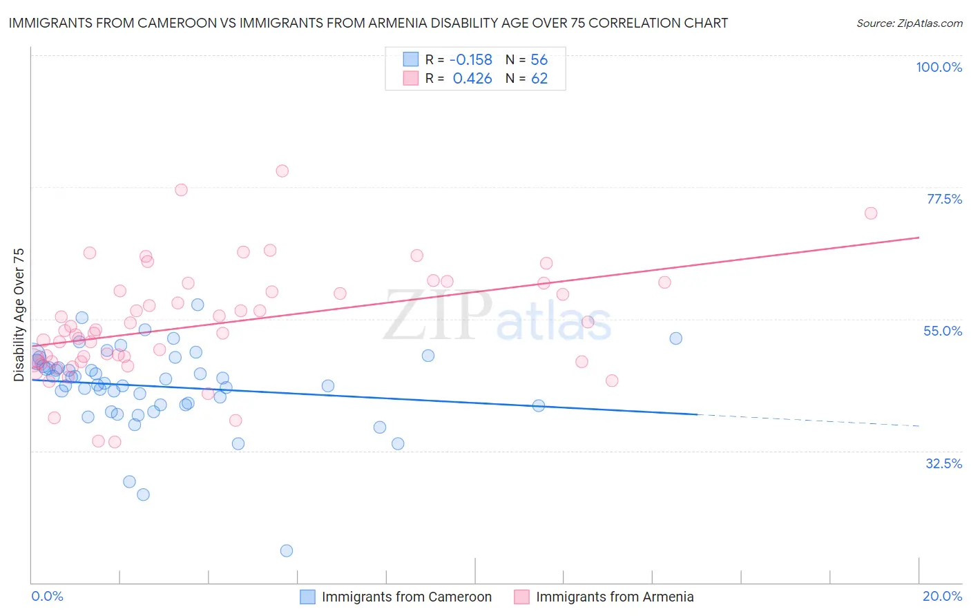 Immigrants from Cameroon vs Immigrants from Armenia Disability Age Over 75