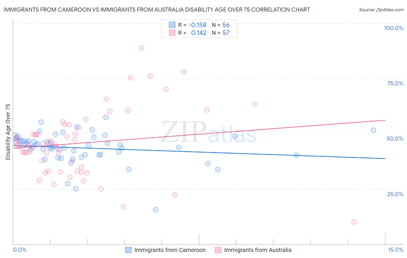 Immigrants from Cameroon vs Immigrants from Australia Disability Age Over 75