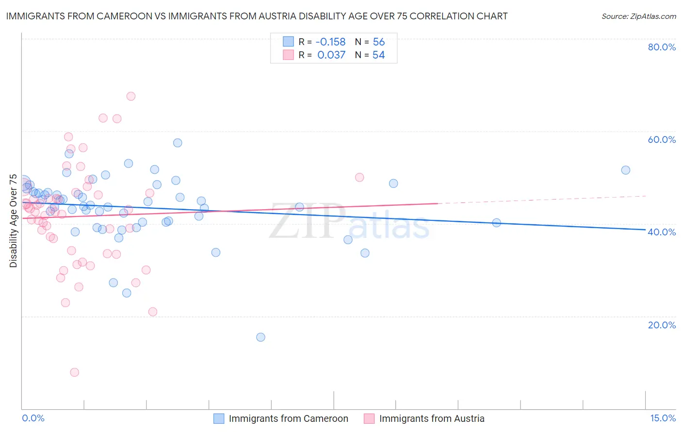 Immigrants from Cameroon vs Immigrants from Austria Disability Age Over 75